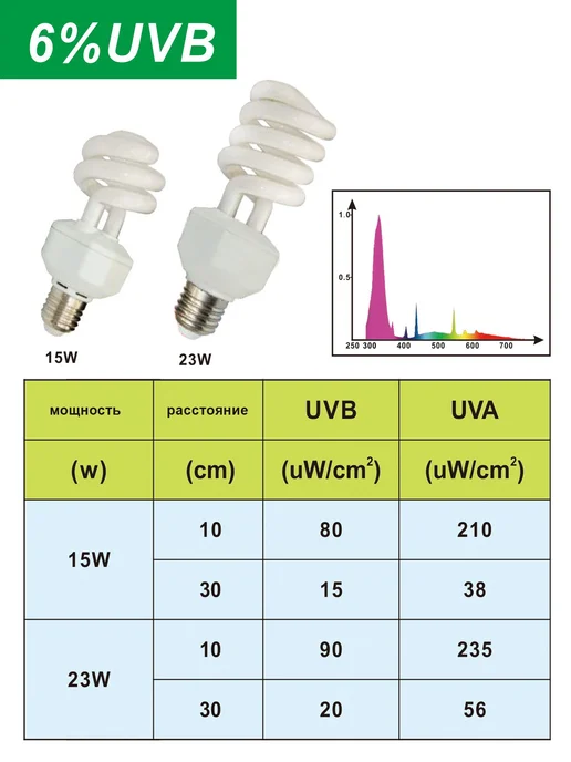 Lucky Herp Ультрафиолетовая лампа UVB 6.0% - 23W для рептилий LuckyHerp, 15 Вт, фото 3
