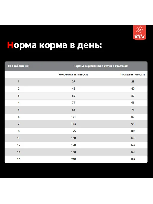 Сухой корм BLITZ Жкт для собак, средние, говядина, 0,5 кг, фото 4