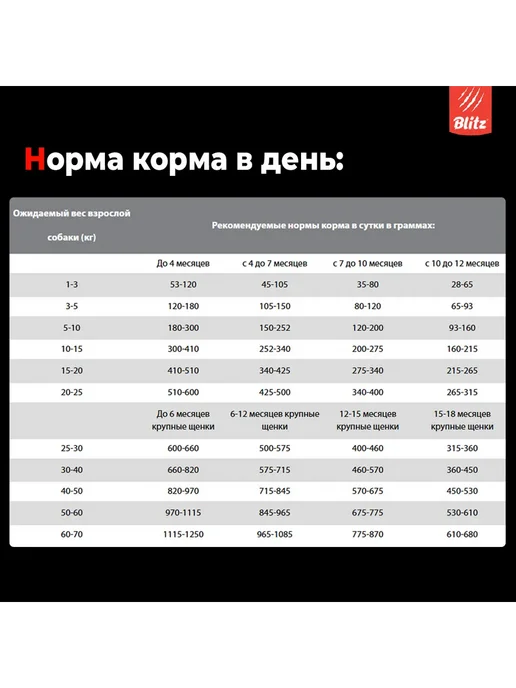 Сухой корм BLITZ Пищеварения для собак, щенки, индейка, утка, 8 кг, фото 4