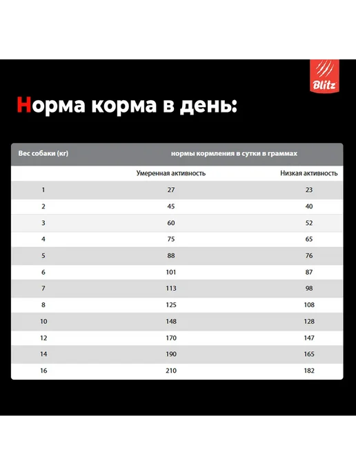 Сухой корм BLITZ Пищеварения для собак, мелкие, утка, 1,5 кг, фото 4