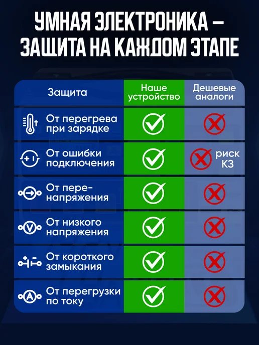 Dela Импульсное зарядное устройство для аккумулятора 12 24 вольт, вариант, фото 4